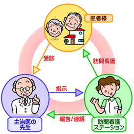 訪問看護とは？ 